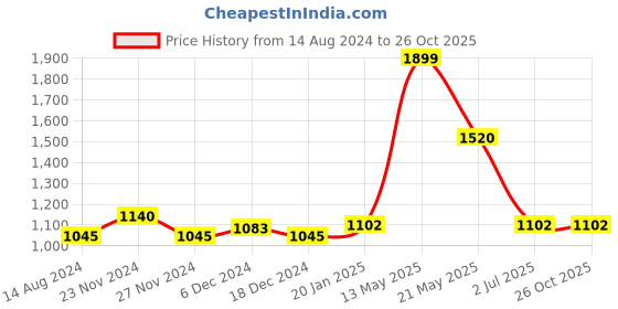 tatacliq.com People by Pantaloons Blue Cotton Printed High Rise Jeans people by pantaloons Price History Graph from 14 Aug 2024 to 26 Oct 2025