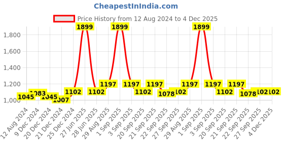 tatacliq.com People by Pantaloons Blue Cotton Printed High Rise Jeans people by pantaloons Price History Graph from 12 Aug 2024 to 4 Dec 2025