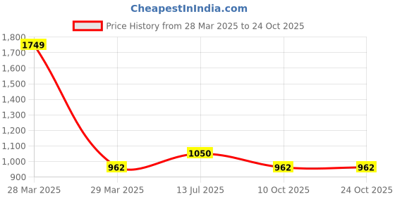 tatacliq.com People by Pantaloons Blue Cotton Printed Mid Rise Jeans people by pantaloons Price History Graph from 28 Mar 2025 to 23 Oct 2025