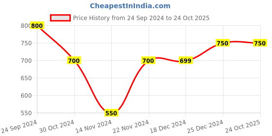 tatacliq.com People by Pantaloons Blue Cotton Printed Sweatshirt people by pantaloons Price History Graph from 24 Sep 2024 to 23 Oct 2025