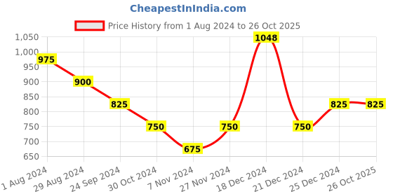tatacliq.com People by Pantaloons Blue Cotton Printed Sweatshirt people by pantaloons Price History Graph from 1 Aug 2024 to 26 Oct 2025