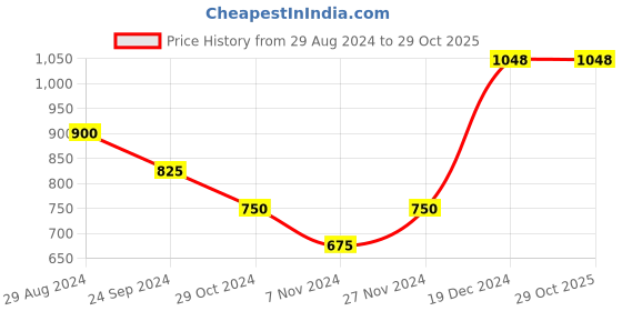 tatacliq.com People by Pantaloons Blue Cotton Printed Sweatshirt people by pantaloons Price History Graph from 29 Aug 2024 to 29 Oct 2025