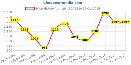 tatacliq.com People by Pantaloons Blue Cotton Regular Fit Jacket people by pantaloons Price History Graph from 29 Jul 2024 to 24 Oct 2025