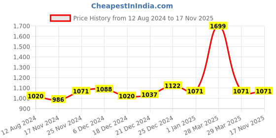 tatacliq.com People by Pantaloons Blue Cotton Regular Fit Jacket people by pantaloons Price History Graph from 12 Aug 2024 to 16 Nov 2025