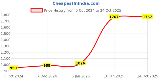 tatacliq.com People by Pantaloons Blue Cotton Regular Fit Jacket people by pantaloons Price History Graph from 5 Oct 2024 to 23 Oct 2025