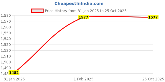 tatacliq.com People by Pantaloons Blue Cotton Regular Fit Jacket people by pantaloons Price History Graph from 31 Jan 2025 to 25 Oct 2025