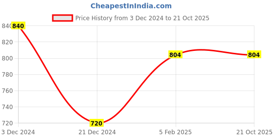 tatacliq.com People by Pantaloons Blue Cotton Shorts people by pantaloons Price History Graph from 3 Dec 2024 to 21 Oct 2025