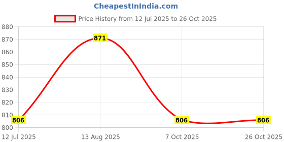 tatacliq.com People by Pantaloons Blue Cotton Shorts people by pantaloons Price History Graph from 12 Jul 2025 to 26 Oct 2025