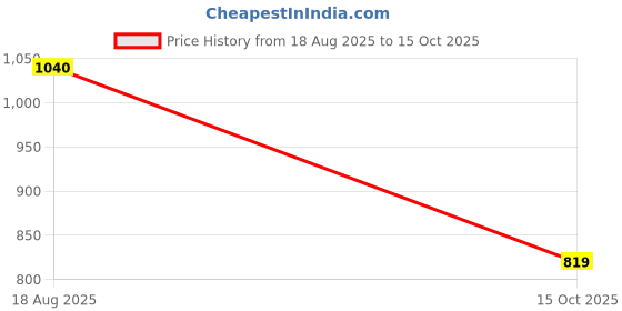 tatacliq.com People by Pantaloons Blue Cotton Skorts people by pantaloons Price History Graph from 18 Aug 2025 to 15 Oct 2025