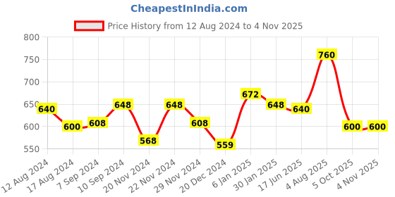 tatacliq.com People by Pantaloons Blue Cotton Slim Fit Printed T-Shirt people by pantaloons Price History Graph from 12 Aug 2024 to 4 Nov 2025
