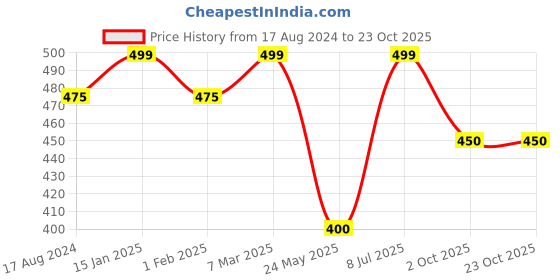 tatacliq.com People By Pantaloons Blue Cotton Slim Fit Printed T-Shirt people by pantaloons Price History Graph from 17 Aug 2024 to 23 Oct 2025