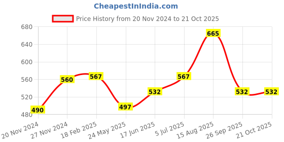 tatacliq.com People by Pantaloons Blue Cotton Slim Fit Printed T-Shirt people by pantaloons Price History Graph from 20 Nov 2024 to 21 Oct 2025