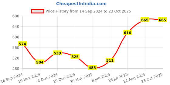 tatacliq.com People by Pantaloons Blue Cotton Slim Fit Printed T-Shirt people by pantaloons Price History Graph from 14 Sep 2024 to 22 Oct 2025