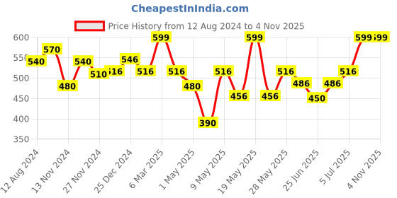 tatacliq.com People by Pantaloons Blue Cotton Slim Fit Printed Vest people by pantaloons Price History Graph from 12 Aug 2024 to 4 Nov 2025
