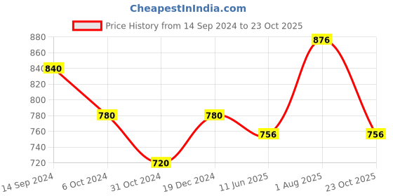 tatacliq.com People by Pantaloons Blue Cotton Slim Fit Self Pattern Polo T-Shirt people by pantaloons Price History Graph from 14 Sep 2024 to 23 Oct 2025