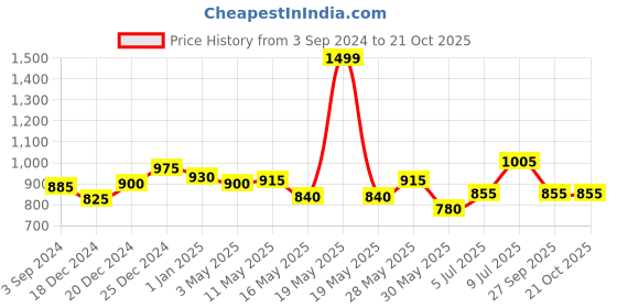 tatacliq.com People by Pantaloons Blue Cotton Slim Fit Self Pattern Shirt people by pantaloons Price History Graph from 3 Sep 2024 to 21 Oct 2025