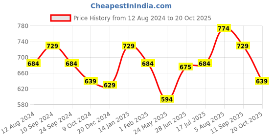 tatacliq.com People by Pantaloons Blue Cotton Slim Fit Striped Polo T-Shirt people by pantaloons Price History Graph from 12 Aug 2024 to 20 Oct 2025