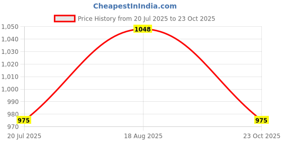 tatacliq.com People by Pantaloons Blue Cotton Solid Jeans people by pantaloons Price History Graph from 20 Jul 2025 to 23 Oct 2025