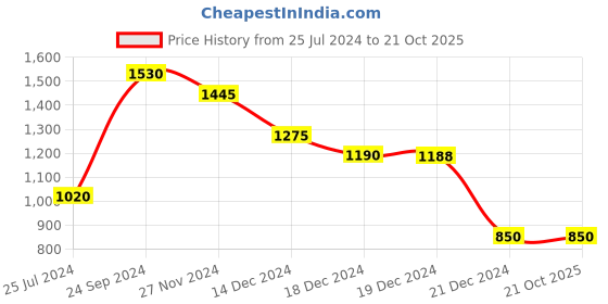 tatacliq.com People by Pantaloons Blue Cotton Striped Jumpsuit people by pantaloons Price History Graph from 25 Jul 2024 to 21 Oct 2025