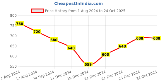tatacliq.com People by Pantaloons Blue Cotton Striped Shorts people by pantaloons Price History Graph from 1 Aug 2024 to 23 Oct 2025