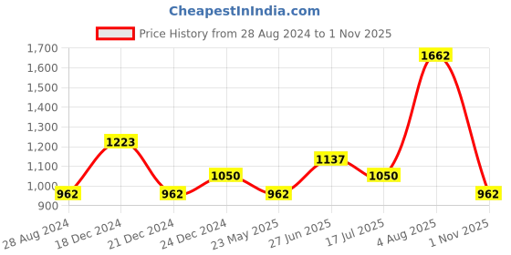 tatacliq.com People by Pantaloons Blue Floral Print A-Line Dress people by pantaloons Price History Graph from 28 Aug 2024 to 1 Nov 2025