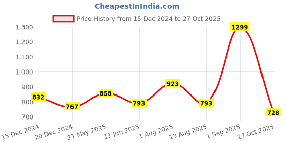 tatacliq.com People by Pantaloons Blue Floral Print A-Line Dress people by pantaloons Price History Graph from 15 Dec 2024 to 27 Oct 2025