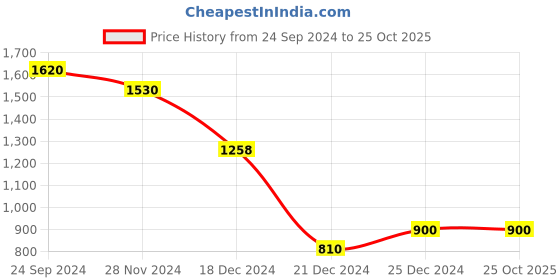 tatacliq.com People by Pantaloons Blue High Rise Flared Jeans people by pantaloons Price History Graph from 24 Sep 2024 to 24 Oct 2025