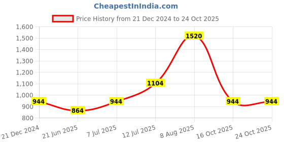 tatacliq.com People by Pantaloons Blue High Rise Jeans people by pantaloons Price History Graph from 21 Dec 2024 to 23 Oct 2025