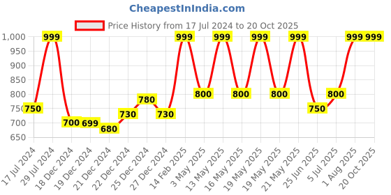tatacliq.com People by Pantaloons Blue Mid Rise Jeans people by pantaloons Price History Graph from 17 Jul 2024 to 20 Oct 2025