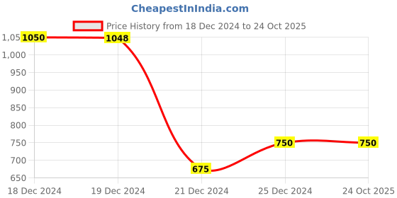 tatacliq.com People by Pantaloons Blue Mid Rise Jeans people by pantaloons Price History Graph from 18 Dec 2024 to 22 Oct 2025