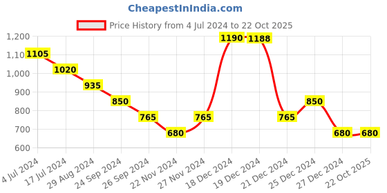 tatacliq.com People by Pantaloons Blue Mid Rise Jeans people by pantaloons Price History Graph from 4 Jul 2024 to 21 Oct 2025