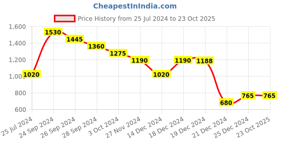 tatacliq.com People by Pantaloons Blue Mid Rise Jeans people by pantaloons Price History Graph from 25 Jul 2024 to 22 Oct 2025
