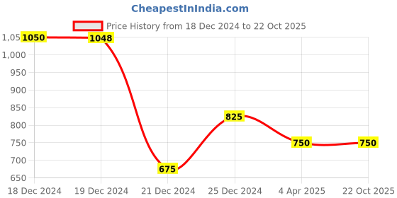 tatacliq.com People by Pantaloons Blue Mid Rise Jeans people by pantaloons Price History Graph from 18 Dec 2024 to 21 Oct 2025