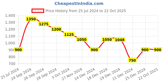 tatacliq.com People by Pantaloons Blue Mid Rise Jeans people by pantaloons Price History Graph from 25 Jul 2024 to 22 Oct 2025