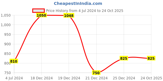 tatacliq.com People by Pantaloons Blue Mid Rise Jeans people by pantaloons Price History Graph from 4 Jul 2024 to 23 Oct 2025