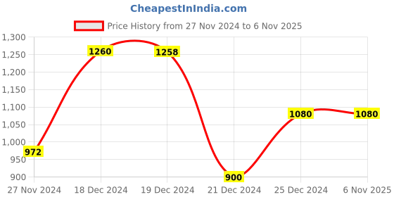 tatacliq.com People by Pantaloons Blue Mid Rise Jeans people by pantaloons Price History Graph from 27 Nov 2024 to 4 Nov 2025