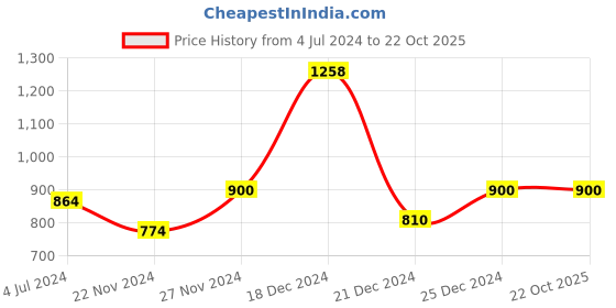 tatacliq.com People by Pantaloons Blue Mid Rise Jeans people by pantaloons Price History Graph from 4 Jul 2024 to 21 Oct 2025