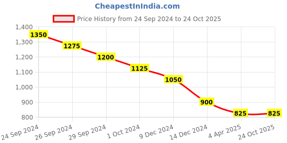 tatacliq.com People by Pantaloons Blue Mid Rise Jeans people by pantaloons Price History Graph from 24 Sep 2024 to 22 Oct 2025