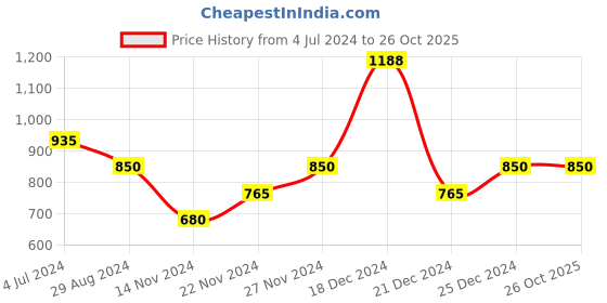 tatacliq.com People by Pantaloons Blue Mid Rise Jeans people by pantaloons Price History Graph from 4 Jul 2024 to 24 Oct 2025