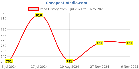 tatacliq.com People by Pantaloons Blue Mid Rise Jeans people by pantaloons Price History Graph from 8 Jul 2024 to 3 Nov 2025