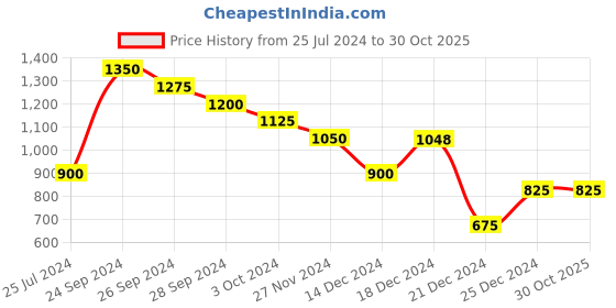 tatacliq.com People by Pantaloons Blue Mid Rise Jeans people by pantaloons Price History Graph from 25 Jul 2024 to 29 Oct 2025