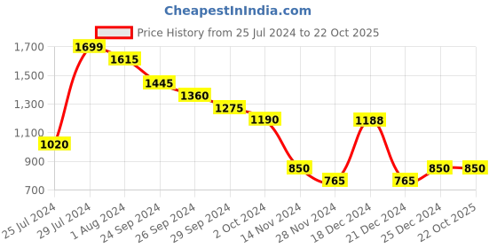 tatacliq.com People by Pantaloons Blue Mid Rise Jeans people by pantaloons Price History Graph from 25 Jul 2024 to 22 Oct 2025