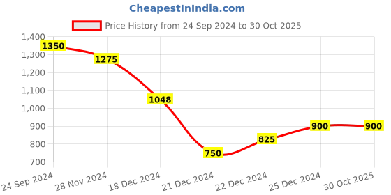 tatacliq.com People by Pantaloons Blue Mid Rise Jeans people by pantaloons Price History Graph from 24 Sep 2024 to 29 Oct 2025