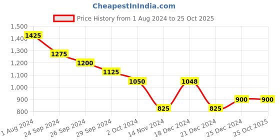 tatacliq.com People by Pantaloons Blue Mid Rise Jeans people by pantaloons Price History Graph from 1 Aug 2024 to 24 Oct 2025