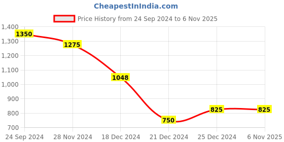 tatacliq.com People by Pantaloons Blue Mid Rise Jeans people by pantaloons Price History Graph from 24 Sep 2024 to 3 Nov 2025