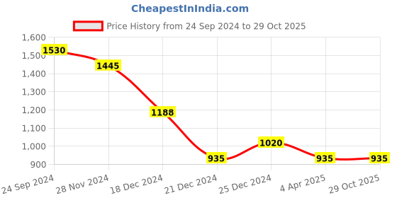 tatacliq.com People by Pantaloons Blue Mid Rise Jeans people by pantaloons Price History Graph from 24 Sep 2024 to 29 Oct 2025