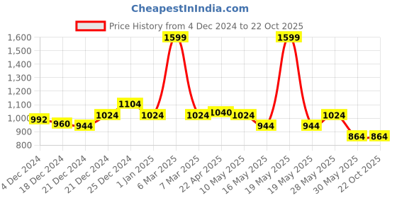 tatacliq.com People by Pantaloons Blue Mid Rise Jeans people by pantaloons Price History Graph from 4 Dec 2024 to 22 Oct 2025