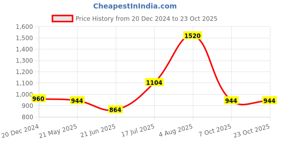 tatacliq.com People by Pantaloons Blue Mid Rise Jeans people by pantaloons Price History Graph from 20 Dec 2024 to 22 Oct 2025