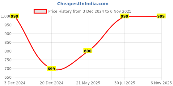 tatacliq.com People by Pantaloons Blue Mid Rise Jeans people by pantaloons Price History Graph from 3 Dec 2024 to 3 Nov 2025