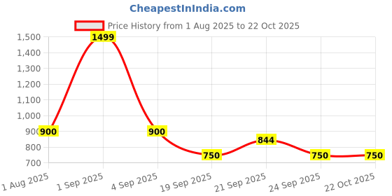 tatacliq.com People by Pantaloons Blue Mid Rise Jeans people by pantaloons Price History Graph from 1 Aug 2025 to 21 Oct 2025